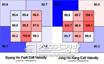 박병호와 강정호의 스트라이크 존에 따른 타구 속도 | 베이스볼사반트닷컴
