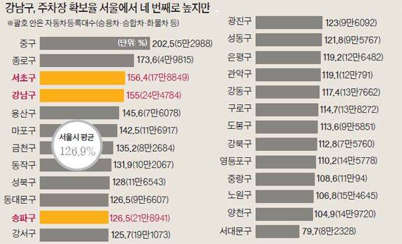 자료 : 서울통계(2015)