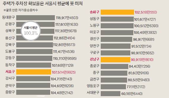 자료 : 서울통계(2015)