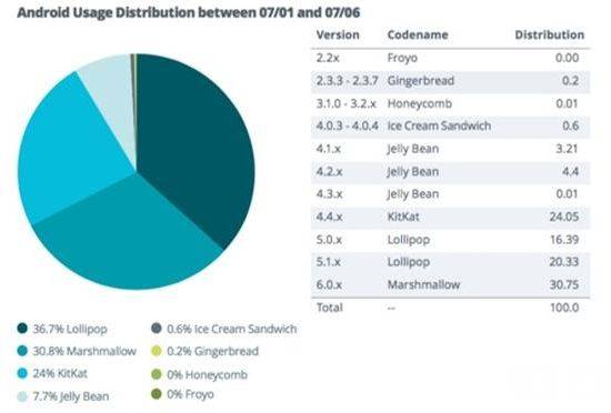 미국 지디넷에 인용된 모바일 시장조사업체 앱텔리전스 자료 중 안드로이드OS 버전별 구성비.