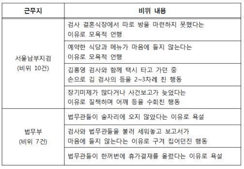 대검이 적발한 김모 부장검사의 비위 행위/대검 제공