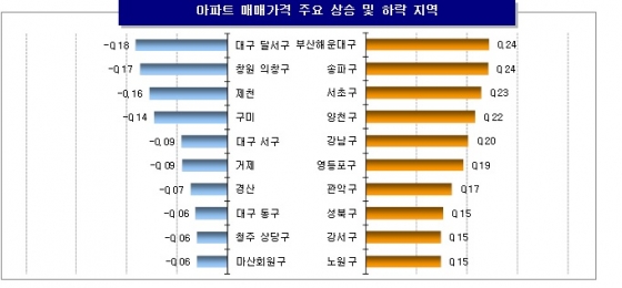 전국 아파트 매매가 주요 상승·하락 지역. /자료제공=KB국민은행