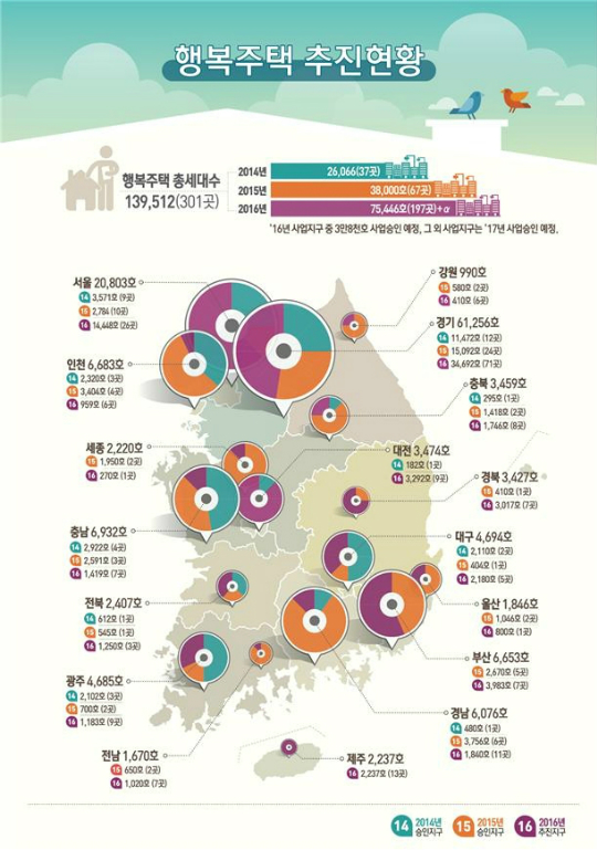 행복주책 지역별,연차별 추진현황(자료=국토부 제공)