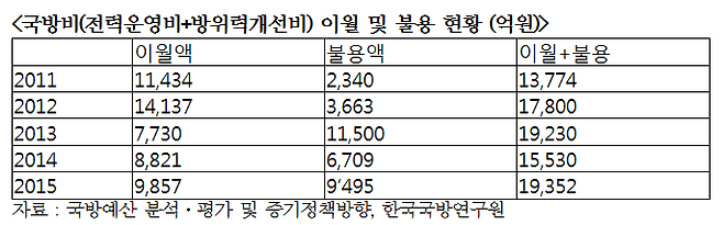 김진표 의원실이 공개한 이월 및 불용 국방 예산 규모.