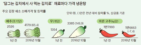 자료:한국농수산식품유통공사 농산물 유통정보·세계김치연구소