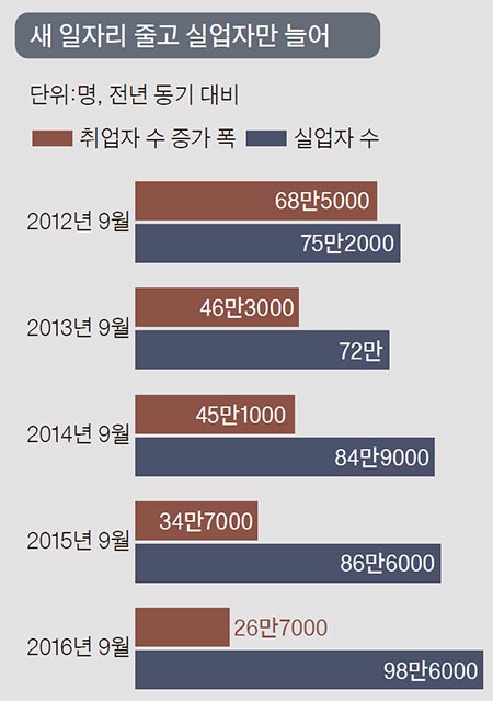 자료:한국은행·통계청