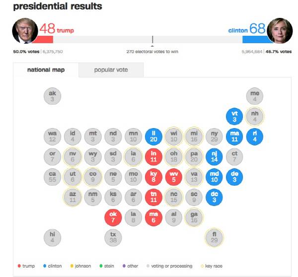 초반 개표결과. CNN