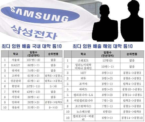 삼성전자 최다 임원 배출 국내, 해외 대학 톱10 /자료:전자공시시스템