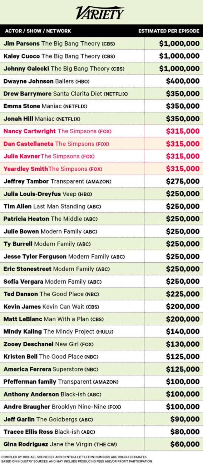 16-17시즌 미국 코미디 배우 회당 출연료