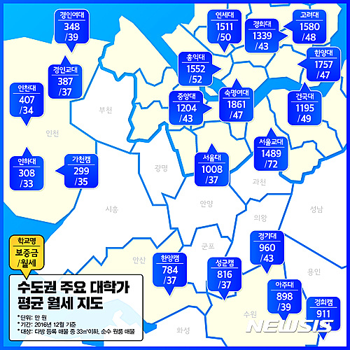 【서울=뉴시스】수도권 주요 대학가 원룸 평균 월세 (다방 제공)