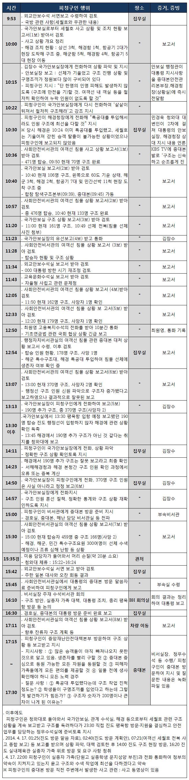 박근혜 대통령 측이 헌재에 제출한 `세월호 참사일 일정표`