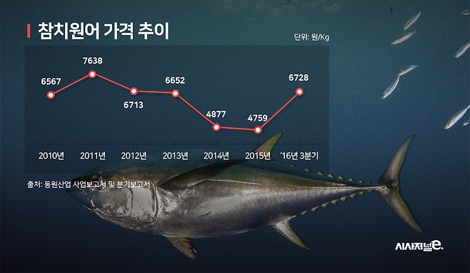 참치원어 가격추이 / 자료=한국소비자단체협의회