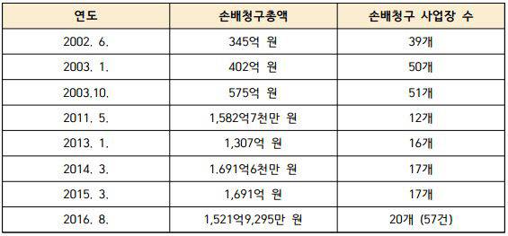 민주노총 사업장 대상 연도별 손해배상 청구액|손잡고 제공