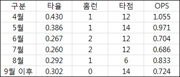 김문호 월간 타율. ⓒ KBReport.com(케이비리포트)