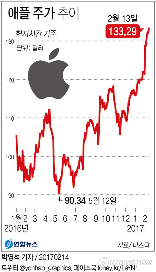 [그래픽] 애플 주가 사상 최고가 기록        (서울=연합뉴스) 박영석 기자 = 글로벌 대장주인 애플의 주가가 13일(현지시간) 사상 최고가에 거래를 마쳤다.      애플의 주가 상승은 최근 분기 매출 회복과 올가을 나올 아이폰 10주년 모델에 대한 월스트리트의 긍정적인 전망에 힘입었다.      zeroground@yna.co.kr