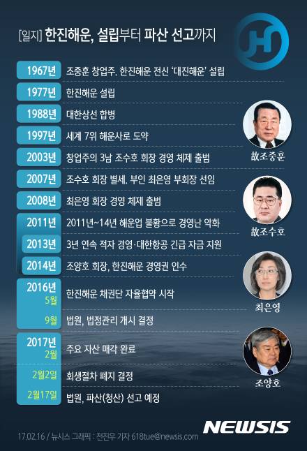 【서울=뉴시스】한진해운, 설립부터 파산선고 까지.