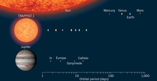 태양계 내행성들, 목성과 그 위성들, TRAPPIST-1 행성계를 비교한 그림. 중심별인 TRAPPIST-1과 주위 행성들 간 거리는 태양과 수성 간 거리보다 짧다. TRAPPIST-1을 공전하는 행성들은 지구와 크기가 비슷하다. 네이처 제공