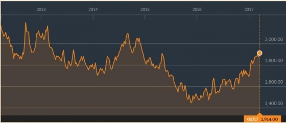영국 런던금속거래소(LME) 알루미늄 3개월물 선물가격 추이(단위: t당 달러)/그래프=블룸버그