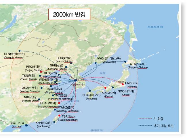 김포국제공항 반경 2000km에는 홍콩을 제외해도 중국, 일본, 러시아, 몽골, 대만의 16개 국제공항이 있다. 김포국제공항은 이 중 5개(중국 3, 일본 2) 공항에만 취항해 ‘있는 시설’을 놀리고 있는 실정이다.