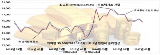 KRX금시장 및 국제 금시세 추이. /사진=한국거래소