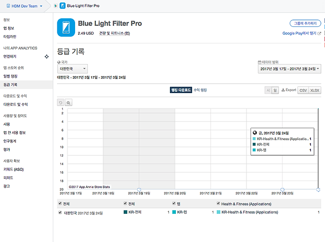 'Blue Light Filter Pro' 다운로드 기준 순위 변동(출처=앱애니)