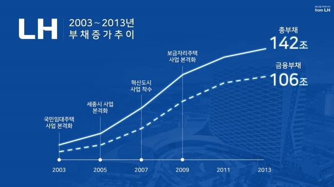 2003~2013년 LH 부채증가 추이. [자료제공=LH]