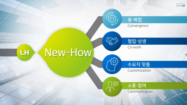 LH 새로운 혁신동력 ‘New-How’ 추진방향. [자료제공=LH]