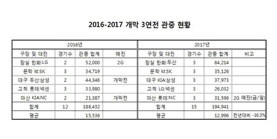 2016~2017 프로야구 개막 3연전 관중 비교