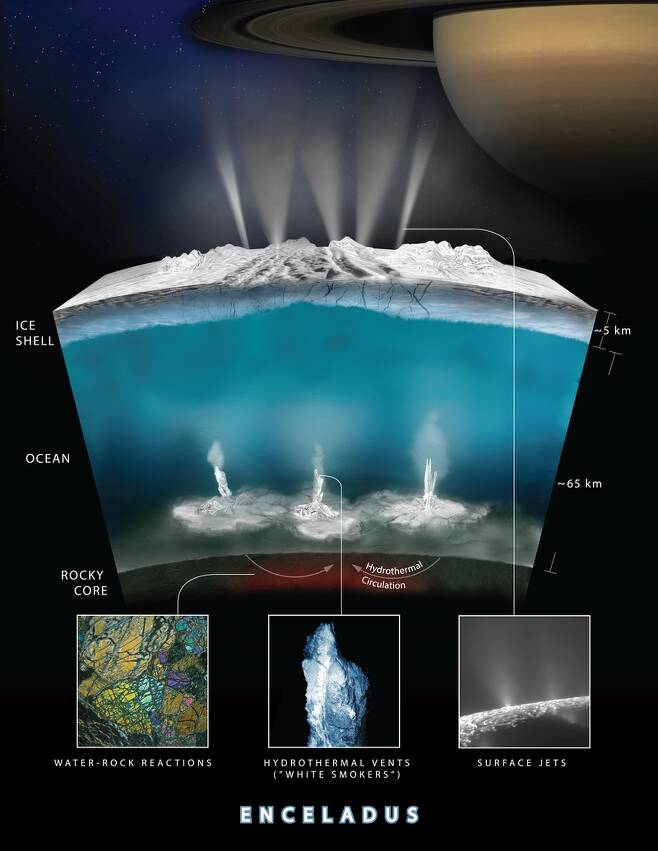 탐사선 카시니의 관측 결과를 토대로 그린 토성의 달 엔켈라두스 지하 바다의 열수 작용 모습. 나사는 지구와 같은 생명체 형성의 필수적인 화학 에너지의 존재가 이번 관측에서 확인됐다고 13일(현지시각) 밝혔다. 미국 항공우주국(NASA) 제공.