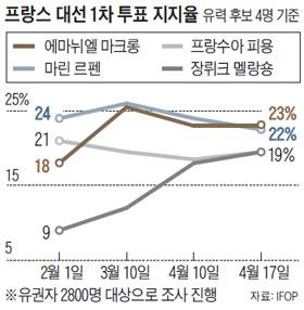 ‘꽃다발 습격’ 간신히 모면한 르펜 - 프랑스 극우 정당 ‘국민전선’의 대선 후보 마린 르펜(왼쪽 사진 가운데)이 17일 파리 유세장에서 연설하다가 한 여성의 ‘꽃다발 습격’을 받고 몸을 피하고 있다. 좌파 성향의 페미니스트 단체 소속으로 알려진 이 여성(오른쪽 사진)은 꽃다발로 르펜을 내려치기 직전 경호원에게 저지당한 뒤, 밖으로 끌려나갔다. /더 선(The Sun)·EPA 연합뉴스