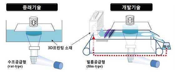 종래 수조공급형 세라믹 3D프린터와 개발된 필름공급형 비교/자료=재료硏