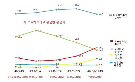 데일리안이 의뢰해 여론조사 기관 알앤써치가 무선 100% 방식으로 실시한 5월 첫째 주 정례조사 중 적극 투표층 조사 결과. ⓒ알앤써치
