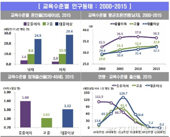 '2000~2015년 교육수준별 출생·사망·혼인·이혼 분석'/자료=통계청