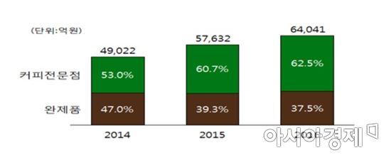 연도별 커피 판매 시장 규모(자료:농림축산식품부)