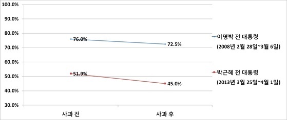 이명박, 박근혜 전 대통령 사과 후 지지율 비교자료: 리얼미터