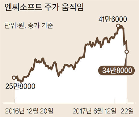 자료 : 한국거래소·금융투자협회