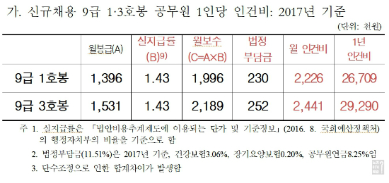 국회예산정책처 예산분석실이 자유한국당 추경호 의원실에 제공한 공무원 채용 예산 자료.