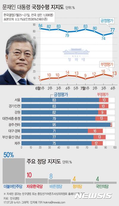【서울=뉴시스】안지혜 기자 = 한국갤럽이 지난 25~27일 전국 성인 1,008명을 대상으로 문재인 대통령의 직무수행 평가를 질문한 결과 77%가 긍정평가했고 13%는 부정평가했다(어느 쪽도 아님 4%, 모름/응답거절 5%). hokma@newsis.com
