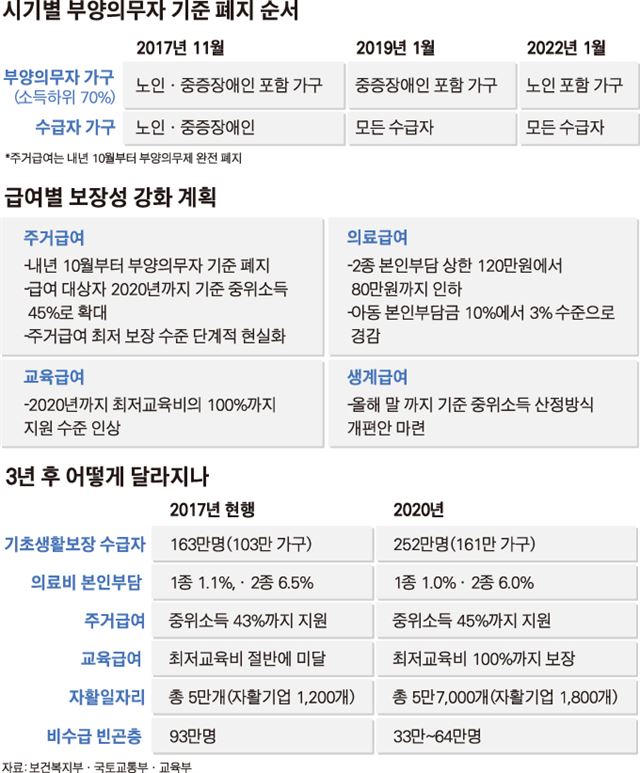 시기별 부양의무자 기준 폐지 순서/2017-08-10(한국일보)