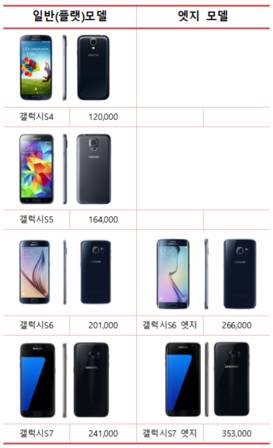 갤럭시S 시리즈 일반모델과 엣지모델 액정 수리비 비교 / 김종형 인턴 기자