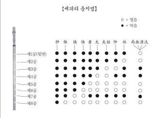 국립국악원 피리 정악보 발간..온라인 무료배포, 어디서 받나?