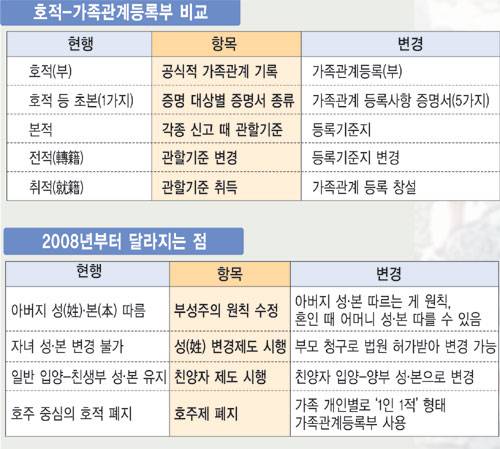 [내년 1월 가족등록법 시행] 호적 대신 1인 가족부.. 본적 없어져