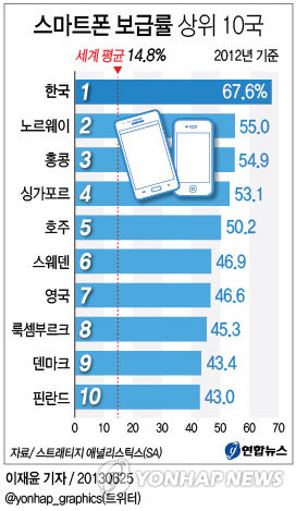 스마트폰 보급률 상위 10국