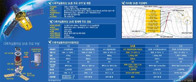 [아리랑 3A 발사 성공]향후 위성 개발 계획