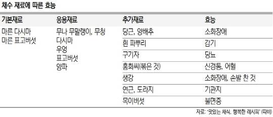 육수 대신 菜水.. 비만·고혈압 막는 '藥水'