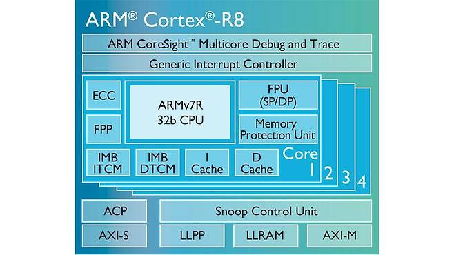 5G 지원하는 모바일 모뎀 나온다..ARM '코텍스-R8' 발표