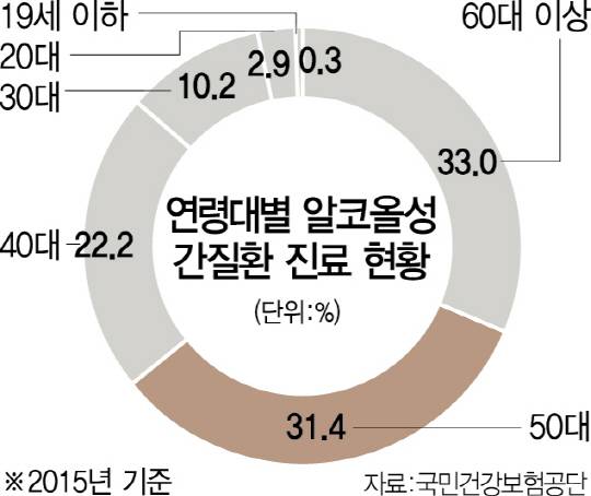 젊은 시절 과음때문에..