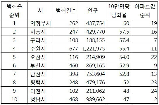 경기도 내 시군별 인구와 3대 범죄(살인·강도·강간) 발생 빈도, 아파트값 순위(2015년 기준). /자료=경찰청·통계청·KB국민은행