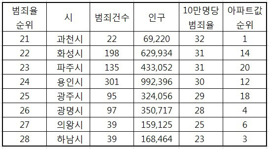 경기도 내 시군별 인구와 3대 범죄(살인·강도·강간) 발생 빈도, 아파트값 순위(2015년 기준). /자료=경찰청·통계청·KB국민은행