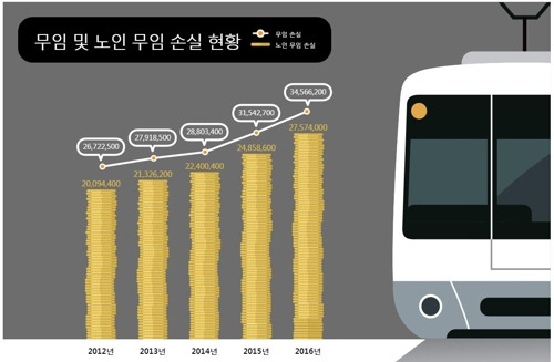 각 연도 12월 기준출처: 서울시